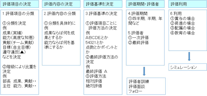 人事制度 目標管理 人事評価コンサルティング